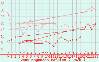 Courbe de la force du vent pour Les Eplatures - La Chaux-de-Fonds (Sw)