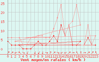 Courbe de la force du vent pour Ulrichen