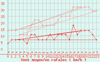 Courbe de la force du vent pour Liarvatn