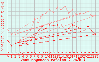 Courbe de la force du vent pour Geisenheim