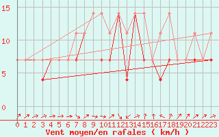 Courbe de la force du vent pour Siedlce