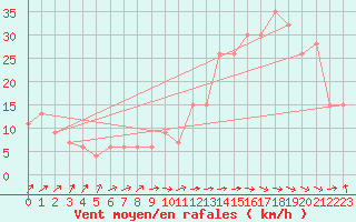 Courbe de la force du vent pour Lerida (Esp)