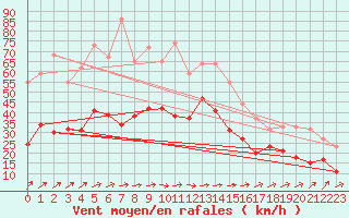 Courbe de la force du vent pour Schleiz