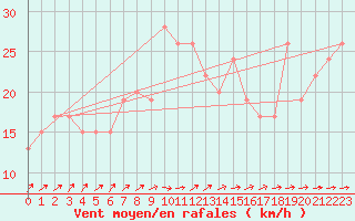 Courbe de la force du vent pour Manston (UK)