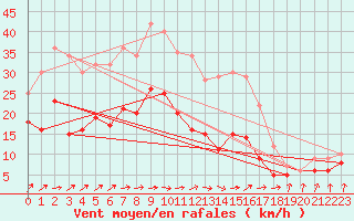 Courbe de la force du vent pour Kyritz