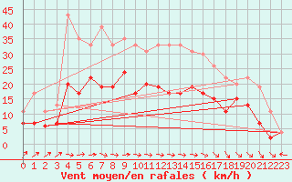 Courbe de la force du vent pour Le Havre - Octeville (76)