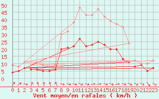 Courbe de la force du vent pour Warburg