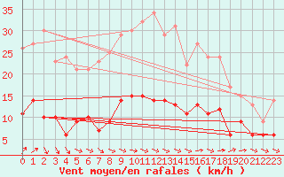 Courbe de la force du vent pour Metz (57)