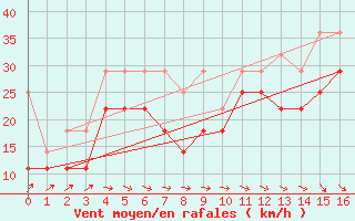 Courbe de la force du vent pour Stavenisse