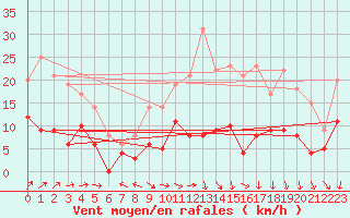 Courbe de la force du vent pour Metz (57)