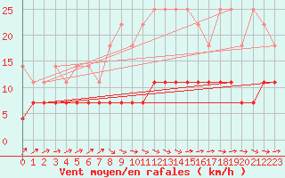 Courbe de la force du vent pour Magdeburg