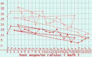 Courbe de la force du vent pour Aurillac (15)