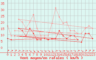 Courbe de la force du vent pour Orly (91)