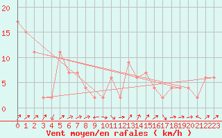 Courbe de la force du vent pour Strathallan