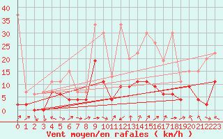 Courbe de la force du vent pour Monte Rosa
