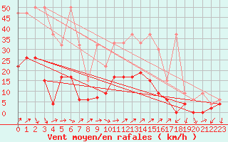 Courbe de la force du vent pour Hallau