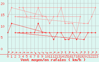 Courbe de la force du vent pour Urziceni