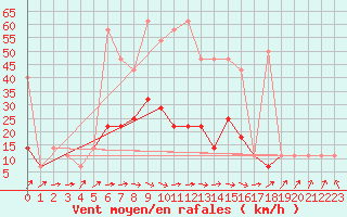 Courbe de la force du vent pour Kostelni Myslova