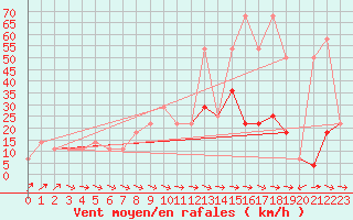 Courbe de la force du vent pour Galzig