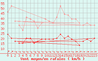 Courbe de la force du vent pour Le Touquet (62)