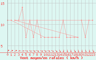 Courbe de la force du vent pour Kuhmo Kalliojoki