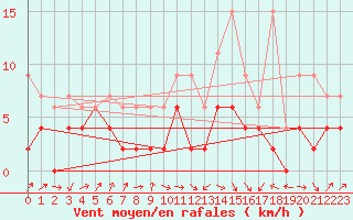 Courbe de la force du vent pour Fribourg / Posieux