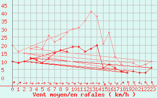 Courbe de la force du vent pour Manschnow