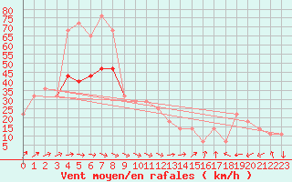 Courbe de la force du vent pour Valentia Observatory