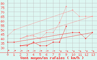 Courbe de la force du vent pour Kittila Sammaltunturi