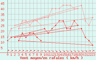 Courbe de la force du vent pour Anvers (Be)