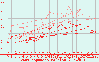 Courbe de la force du vent pour Ploudalmezeau (29)