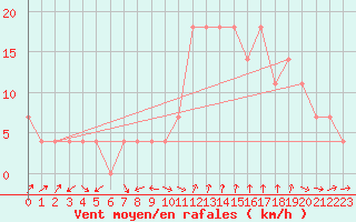 Courbe de la force du vent pour Zeltweg / Autom. Stat.