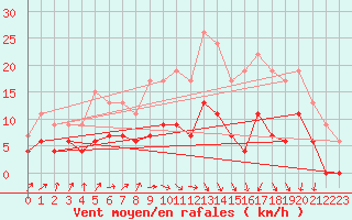 Courbe de la force du vent pour Nevers (58)