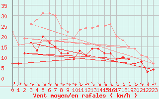 Courbe de la force du vent pour Stuttgart / Schnarrenberg
