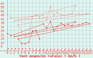 Courbe de la force du vent pour Dunkerque (59)