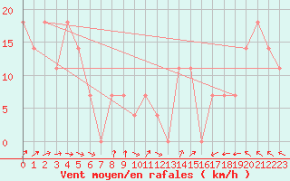 Courbe de la force du vent pour Turku Rajakari