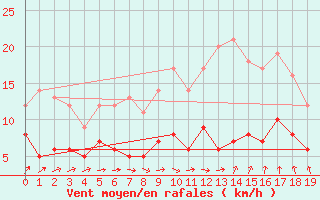 Courbe de la force du vent pour Heckelberg