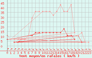 Courbe de la force du vent pour Torun