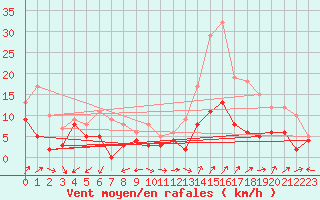 Courbe de la force du vent pour Orange (84)