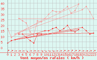 Courbe de la force du vent pour Fontaine-Gurin (49)