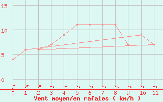 Courbe de la force du vent pour Urakawa