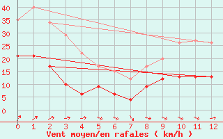 Courbe de la force du vent pour Chaumont-Semoutiers (52)