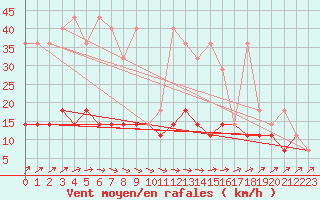 Courbe de la force du vent pour Torun