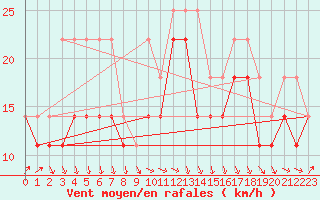 Courbe de la force du vent pour Kokkola Tankar