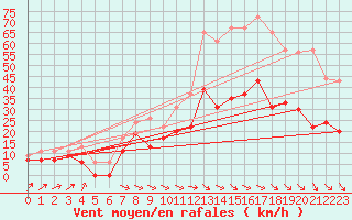Courbe de la force du vent pour Lille (59)