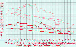 Courbe de la force du vent pour Le Mans (72)