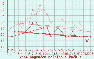 Courbe de la force du vent pour Ilomantsi