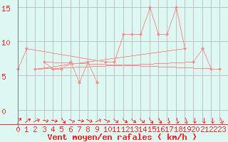 Courbe de la force du vent pour Kairouan