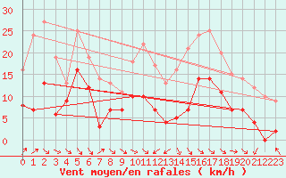 Courbe de la force du vent pour Paray-le-Monial - St-Yan (71)