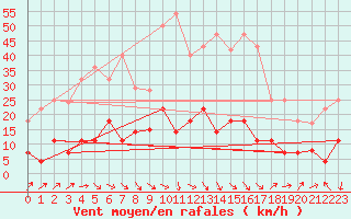 Courbe de la force du vent pour La Molina